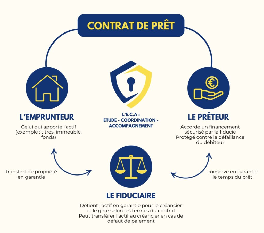 Schéma pour la fiducie sûreté